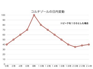 コルチゾールの日内変動