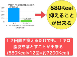 プロテインで置き換えた場合のカロリー