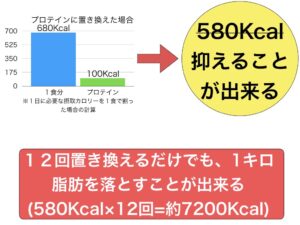 プロテインで置き換えるとカロリーが抑えられる