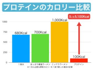 プロテインとカロリー比較