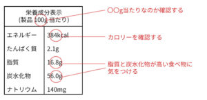 栄養成分表示の見方