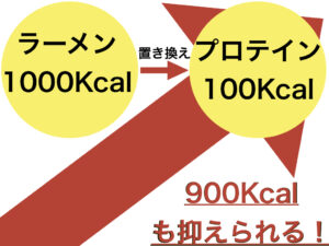 置き換えるとカロリーが抑えられるイメージ.001