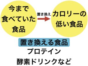 置き換えダイエットのイメージ