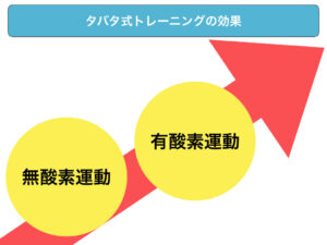 タバタ式トレーニングは無酸素運動と有酸素運動の両方の能力が向上する