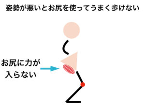 姿勢が悪くてお尻を使って歩けないイメージ