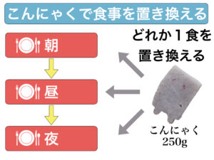 こんにゃくで食事を置き換える