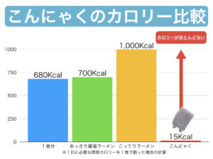 こんにゃくのカロリー比較