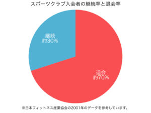 スポーツジムの退会率