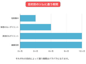 パーソナルジムに通う期間