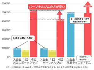 パーソナルジムと大型スポーツクラブの料金比較