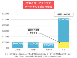 大型クラブでパーソナルを受けた場合の料金相場