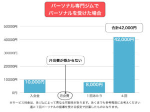 パーソナルジムでパーソナルを受けた場合の料金相場