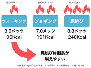 縄跳びの脂肪燃焼効果