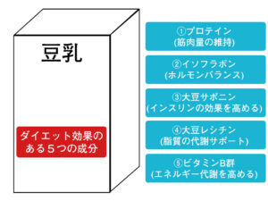 豆乳のダイエット効果のある成分５つ