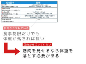 ステップ4目標とズレていないか