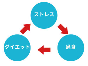 ダイエットがストレスになる悪循環