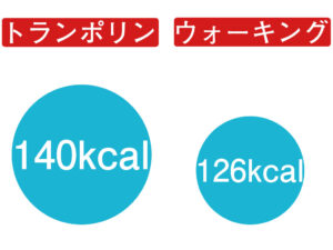 トランポリンとウォーキングの消費カロリー