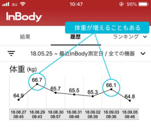 体重が減るどころか増えてしまうこともあるイメージ