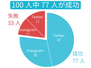 酵素でダイエットに成功した人の割合