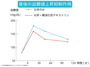 食物繊維が血糖値の上昇を抑える