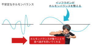 イソフラボンがホルモンバランスを整えて食べ過ぎを防ぐ