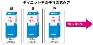 ダイエット中の牛乳の飲み方