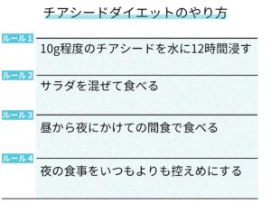 チアシードダイエットのやり方