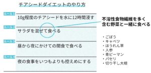 チアシードダイエットのやり方２