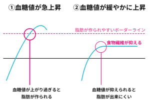 食物繊維が血糖値の上昇を抑える