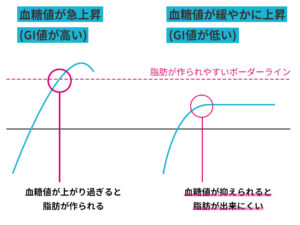 GI値が低いと血糖値が上がりにくい