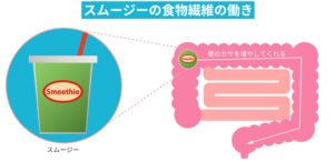 スムージーの便秘改善効果