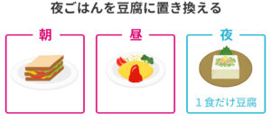 夜ご飯を豆腐に置き換える