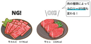 肉の種類で太りやすくなる