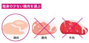 脂身の少ない鶏肉を選ぶ