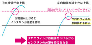 クロロフィルが血糖値を下げる