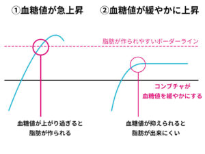 コンブチャが血糖値の上昇を抑える