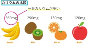 バナナが一番カリウムが多い