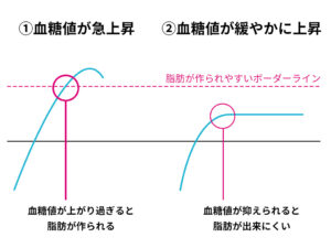 ヨガフルーツが血糖値の上昇を抑える