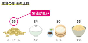 主食のGI値の比較