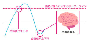 血糖値が急下降すると空腹になる