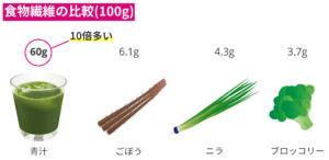 青汁の食物繊維の比較