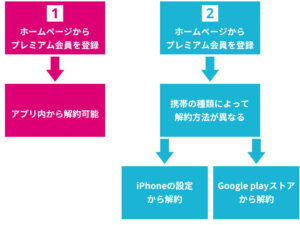 FiNCの解約方法
