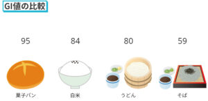 うどんのGI値の比較