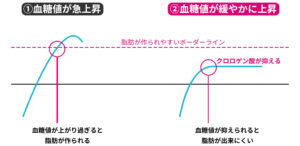 クロロゲン酸が血糖値の上昇を抑える