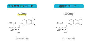 クロロゲン酸の比較