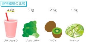 プチシェイク食物繊維の比較