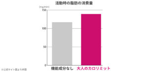 脂肪を代謝する力を高める図