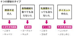 ４つの便秘のタイプ