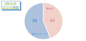 100人の口コミグラフ