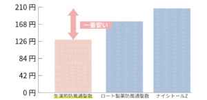 防風通聖散のコスパの比較